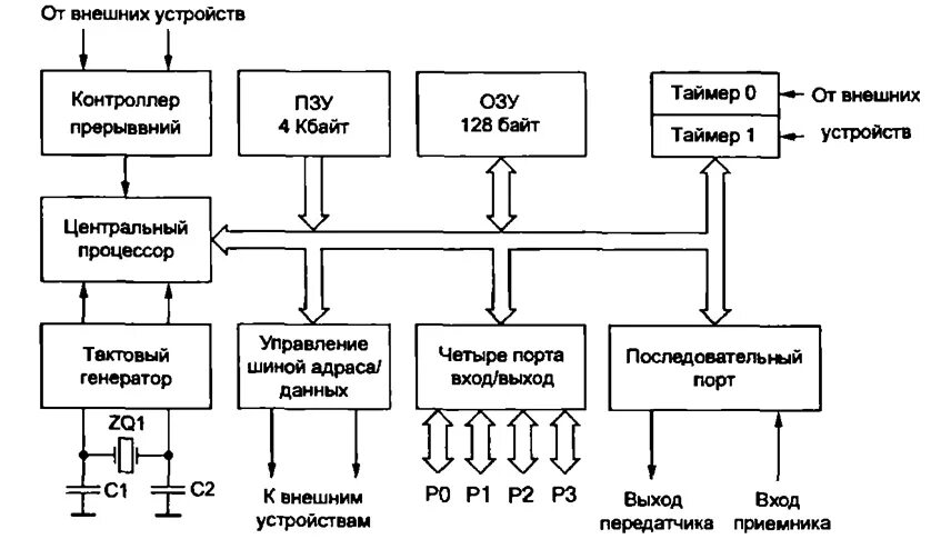 Функция выполняемая контроллером. Контроллеры внешних устройств. Функции контроллеров внешних устройств на ПК. Архитектура микроконтроллеров семейства Classic. Структура микроконтроллера.