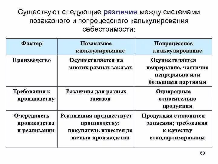 Попроцессный попередельный и позаказный метод учета затрат. Методы калькулирования себестоимости позаказный. Позаказный метод учета затрат и калькулирования себестоимости. Попроцессный метод калькулирования себестоимости. Попроцессное калькулирование