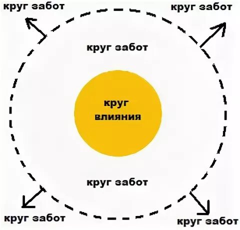 Круги влияния по стивену кови. Круги влияния по стивену кови. Стивен кови круг влияния. Круг забот и круг влияния стивена кови. Кови круг влияния и круг забот.