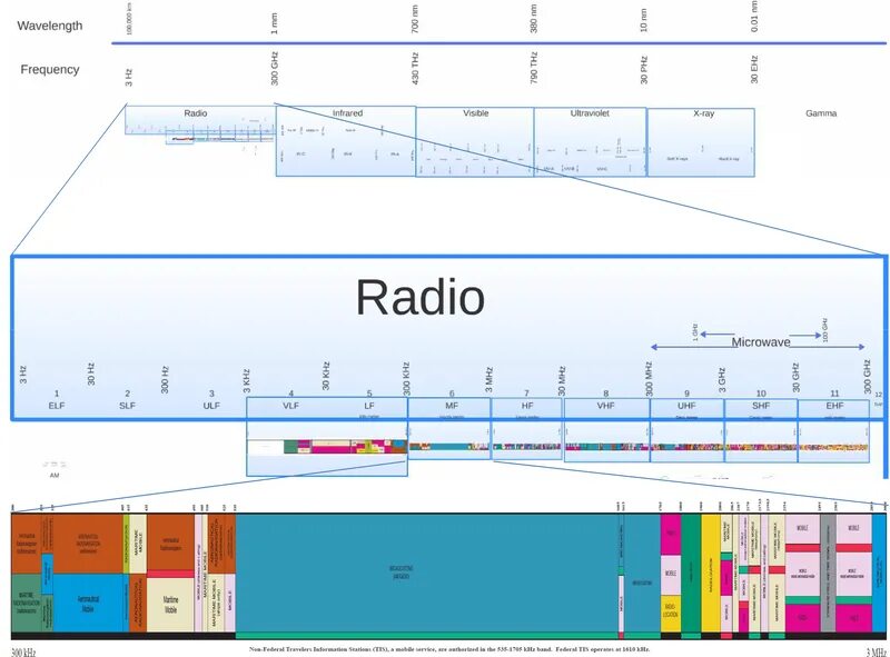 Radio frequencies is. Radio frequency. united states frequency allocations. radio frequency area.
