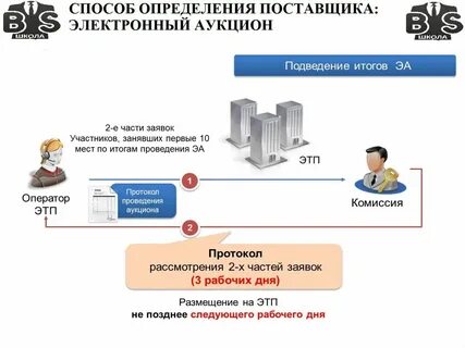 Электронный аукцион определения
