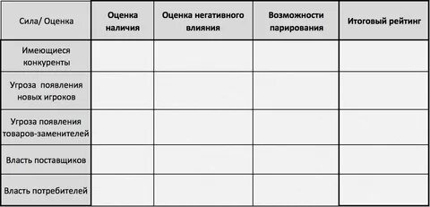 Модель анализа пяти конкурентных сил портера