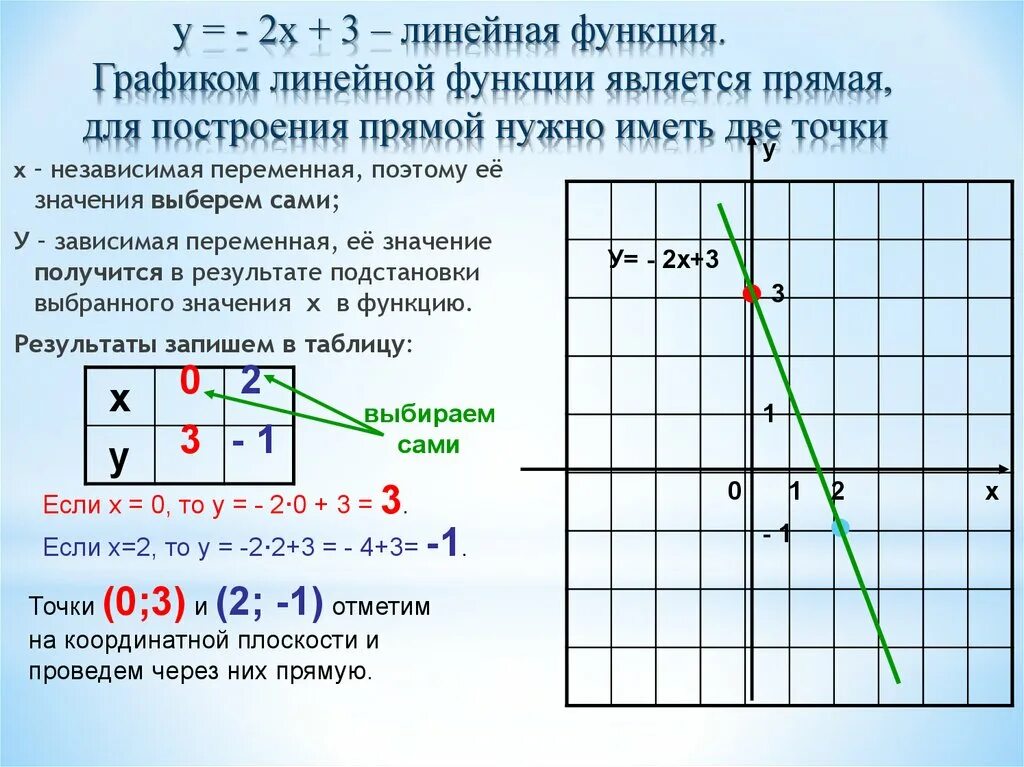 Линейная функция 7 класс конспект урока. Как построить графики линейной функции. График линейной функции формула. Как построить формулу по графику функции. Как построить график линейной функции 7.
