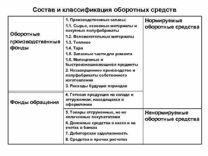 Понятие основного и оборотного капитала