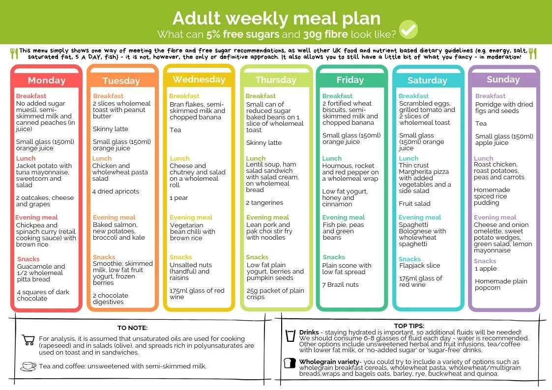 7 Days meal Plan. British Nutrition Foundation. Диета. Диета яблоки 7 дней.