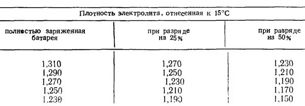 Банка аккумулятора плотность низкая. Плотность электролита в аккумуляторе таблица. плотность электролита в акб. плотность электролита в аккумуляторе таблица температуры. таблица корректировки плотности электролита в аккумуляторе.