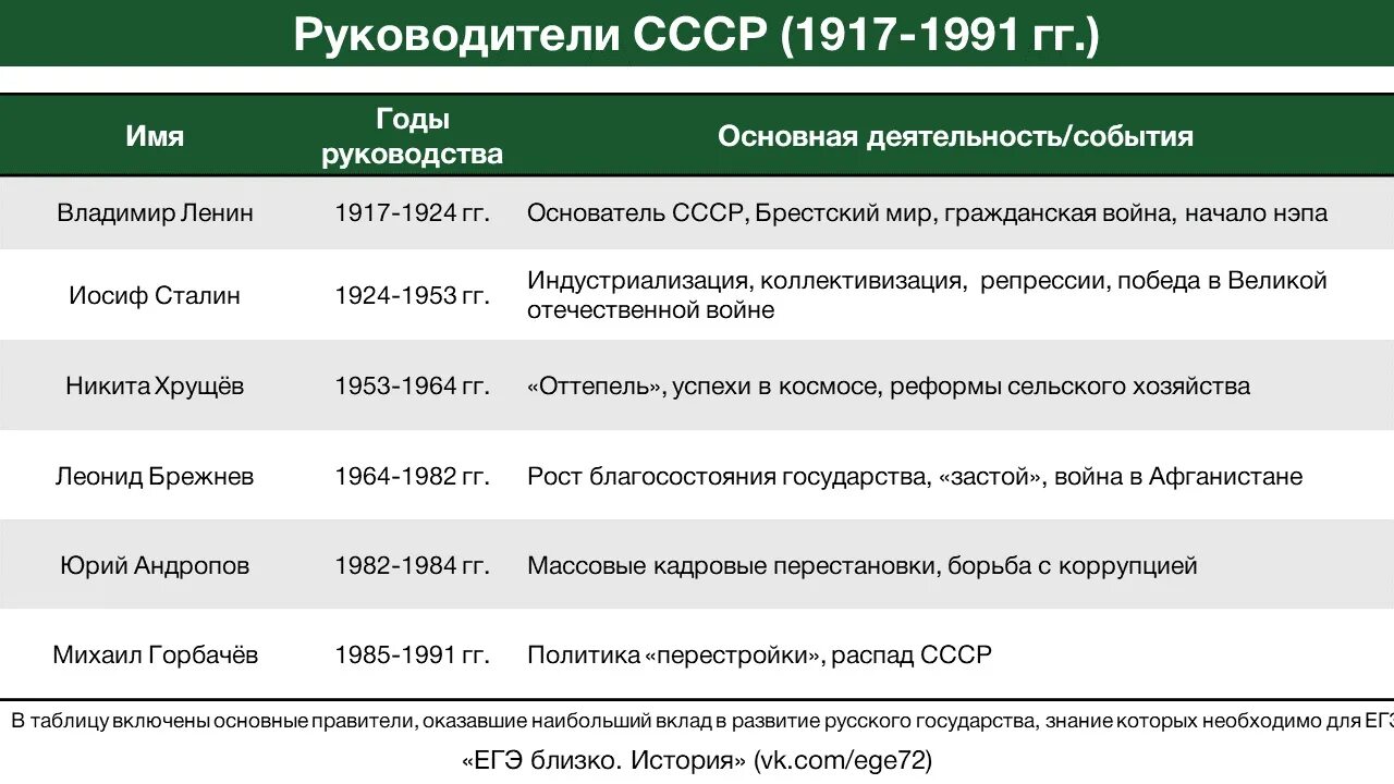 Правители России с 1917 года таблица. Руководители СССР таблица. Правители СССР таблица. С 1917 по 1991 правители. Глава правительства после сталина