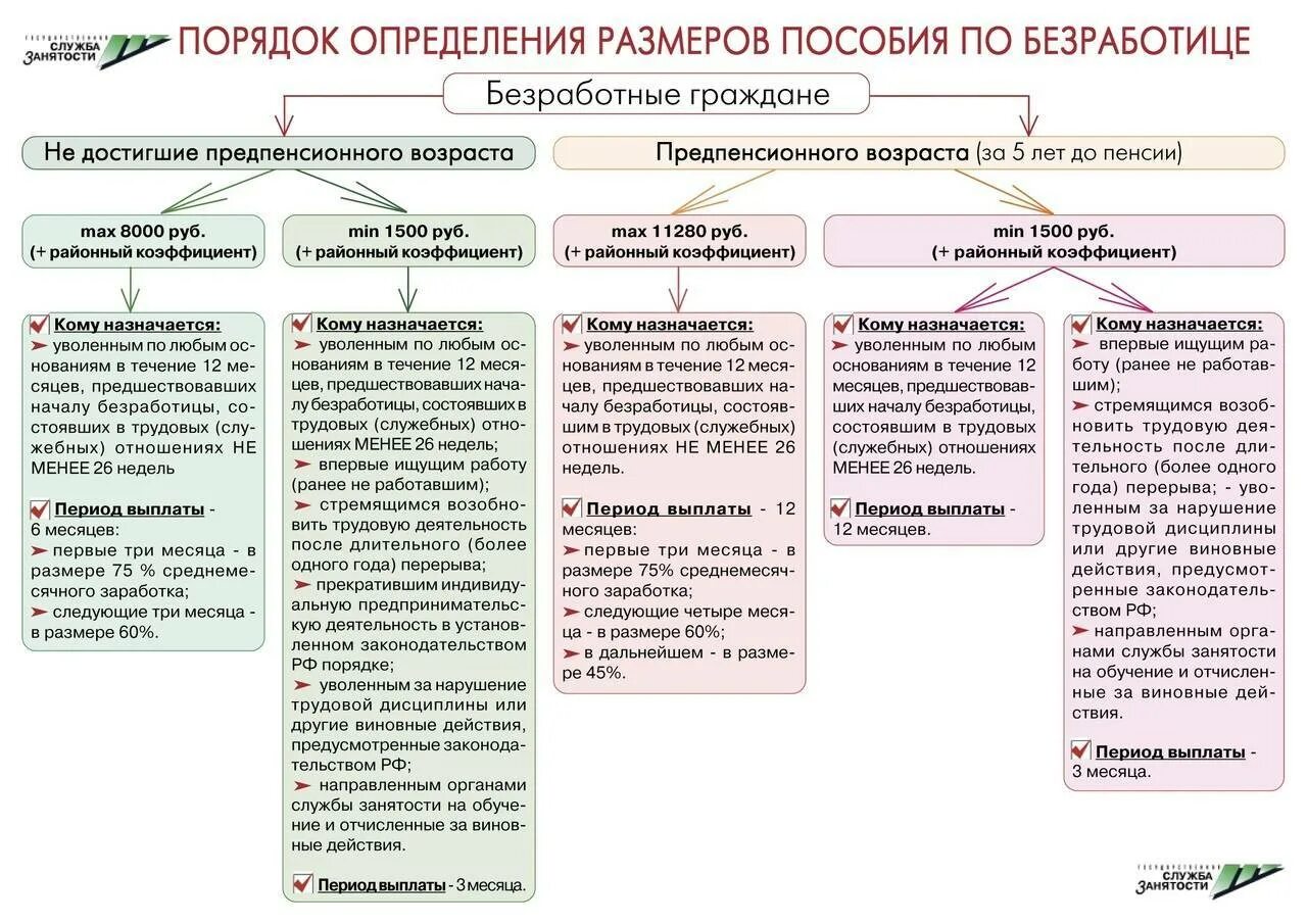 Срок выплаты пособия размер пособия. В каком порядке выплачивается пособие по безработице. порядок и сроки выплаты пособий по безработице. размер и порядок выплаты пособия по безработице. размеры и продолжительность выплаты пособия по безработице.