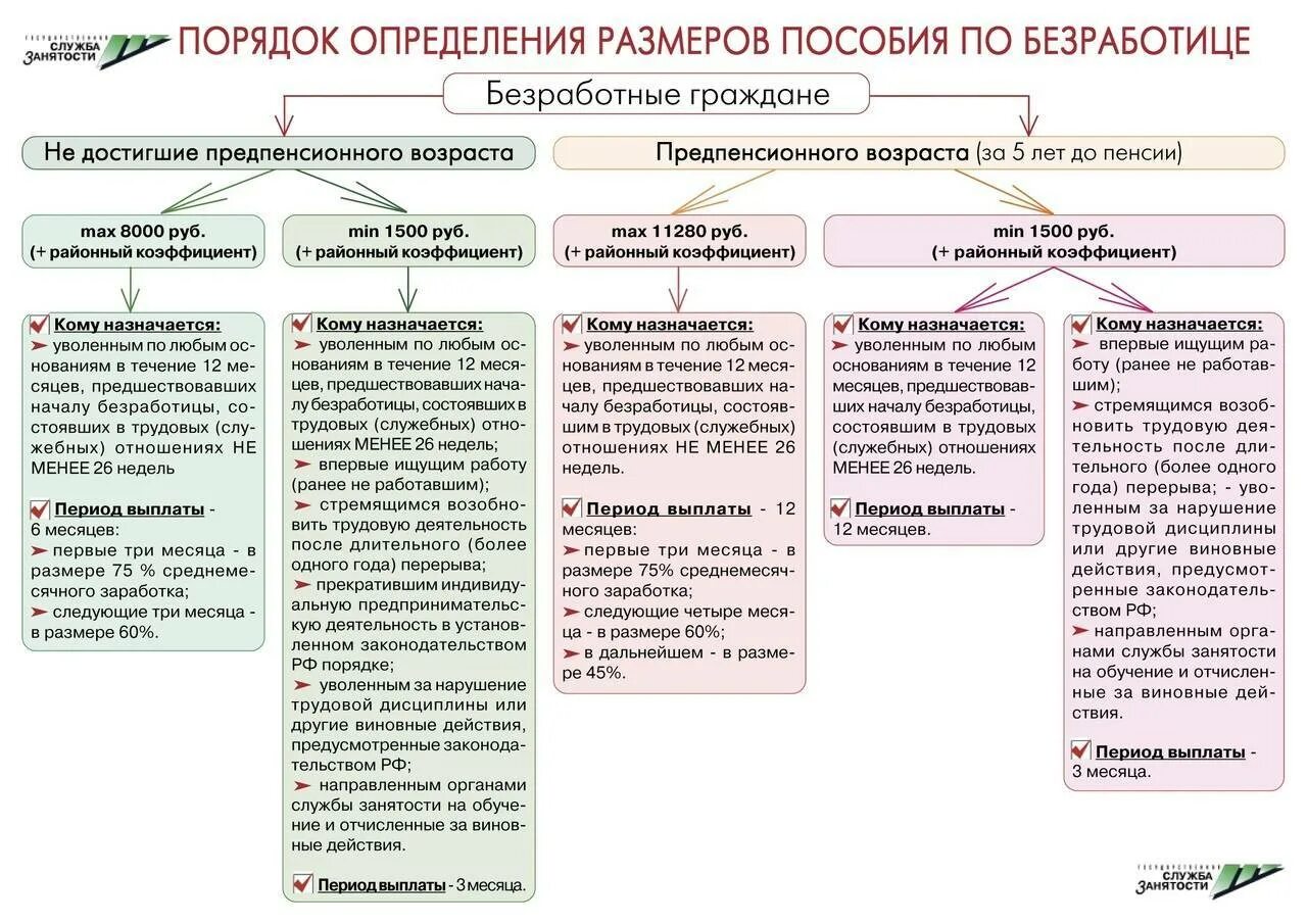 Сколько назначили пособие по безработице. В каком порядке выплачивается пособие по безработице. Порядок и сроки выплаты пособий по безработице. Размер и порядок выплаты пособия по безработице. Размеры и Продолжительность выплаты пособия по безработице.