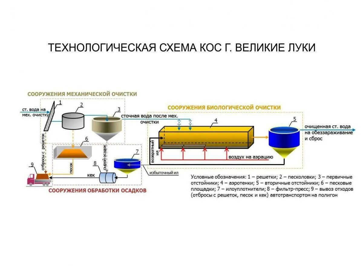 Технологическая схема очистных сооружений сточных вод. Технологическая схема биологической очистки сточных вод. Технологическая схема очистных сооружений канализации. Биологический метод очистки сточных вод схема. Осадок механической очистки