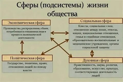 Связь экономической и духовной сферы примеры