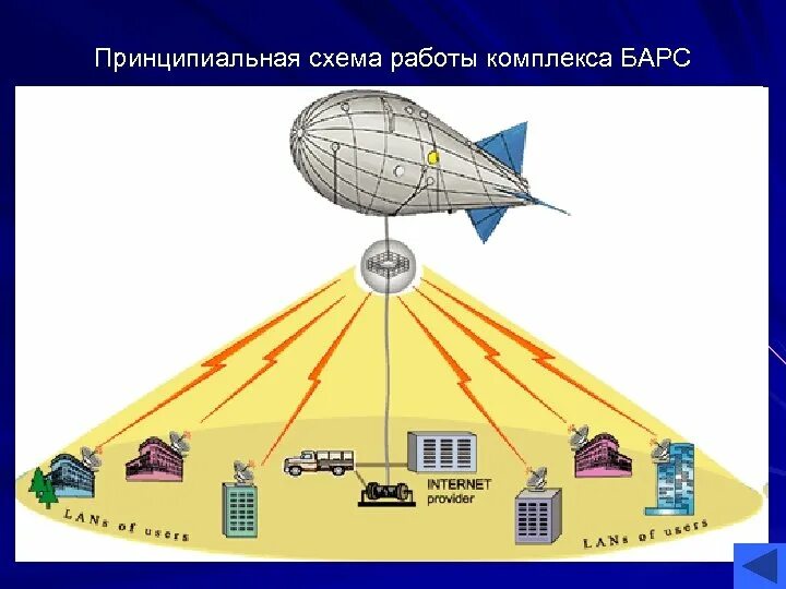 Самолет ретранслятор для чего нужен. Дирижабль ретранслятор. ретранслятор схема. аэростат ретранслятор. ретрансляторы беспроводной связи для бпла.