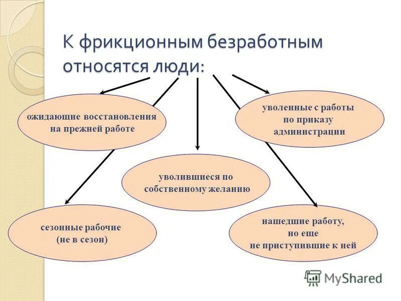 К числу его работ относятся. Кто является безработным. кто является безработным примеры. к фрикционным безработным относят людей. безработица кто относится.