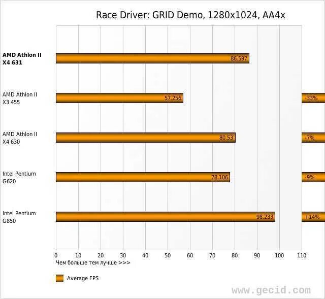 Amd a6 9220. Тесты процессора amd fx 8120. Процессор амд а6 9220. Intel i5 4460 benchmark. Amd a6 9220 характеристики.