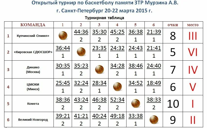 Таблица соревнований по баскетболу из 6 команд. Круговая система проведения соревнований по баскетболу. Составить таблицу игр по баскетболу для 4 команд. Таблица круговая система на 6 команд в баскетболе. Таблица игр 3 команды