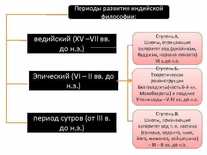 Этапы развития философии Индии. Основные этапы развития древней Индии таблица. Периоды развития философии древней Индии. Три этапа философии древней Индии. 3 этап философии