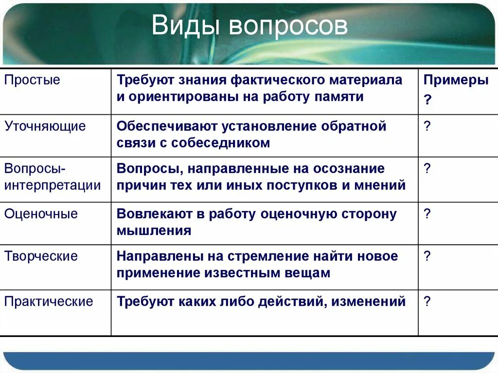 Вопрос формы читать. Виды вопросов. Виды вопросов с примерами. Что такое вопрос виды вопросов. Основные типы вопросов.