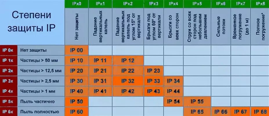 Степень защиты. IP таблица степени защиты. Степени защиты от влаги и пыли IP. Ip20 степень защиты расшифровка. Степень защиты ip68 и ip67.