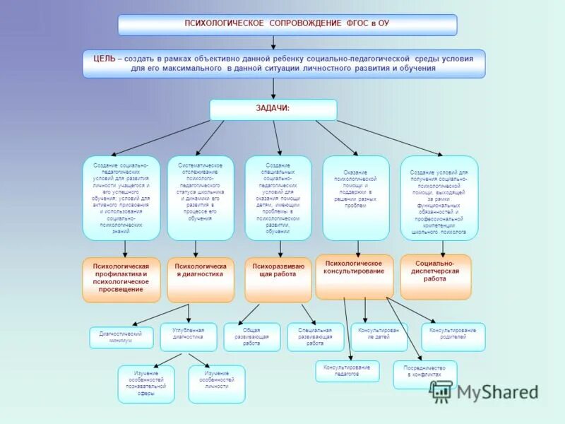 Психологическая модель сопровождения. Модель схема психолого педагогического сопровождения в ДОУ. Схема психолого педагогического сопровождения в ДОУ. Задачи психолого-педагогического сопровождения в ДОУ. Блок-схему психолого-педагогического сопровождения.