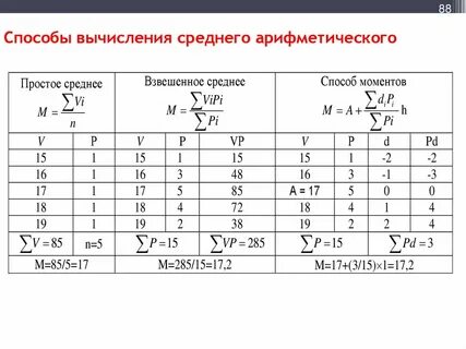 Используя электронные таблицы вычисли среднее арифметическое