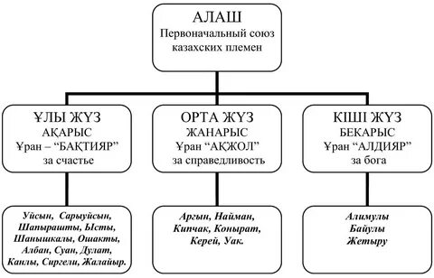 Казахский язык какая семья