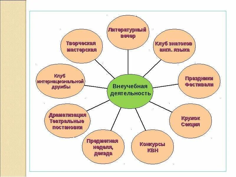 Деятельности на уроках иностранного. В неучебня деятельность. Внеучебная деятельность. Виды творческих мастерских. Примеры творческих мастерских.