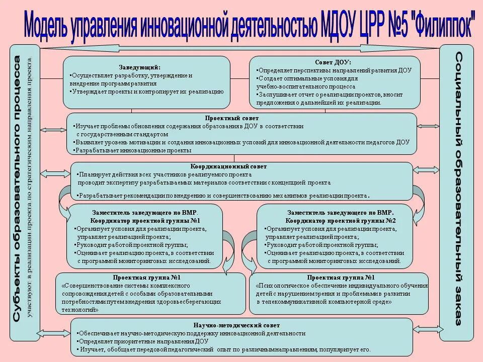 Управленческая деятельность в ДОУ. Модель инновационной деятельности в ДОУ. Условия внедрения инноваций в управление ДОУ. Модели управления инновационной деятельностью в ДОУ. Управление инновационным образованием в школе