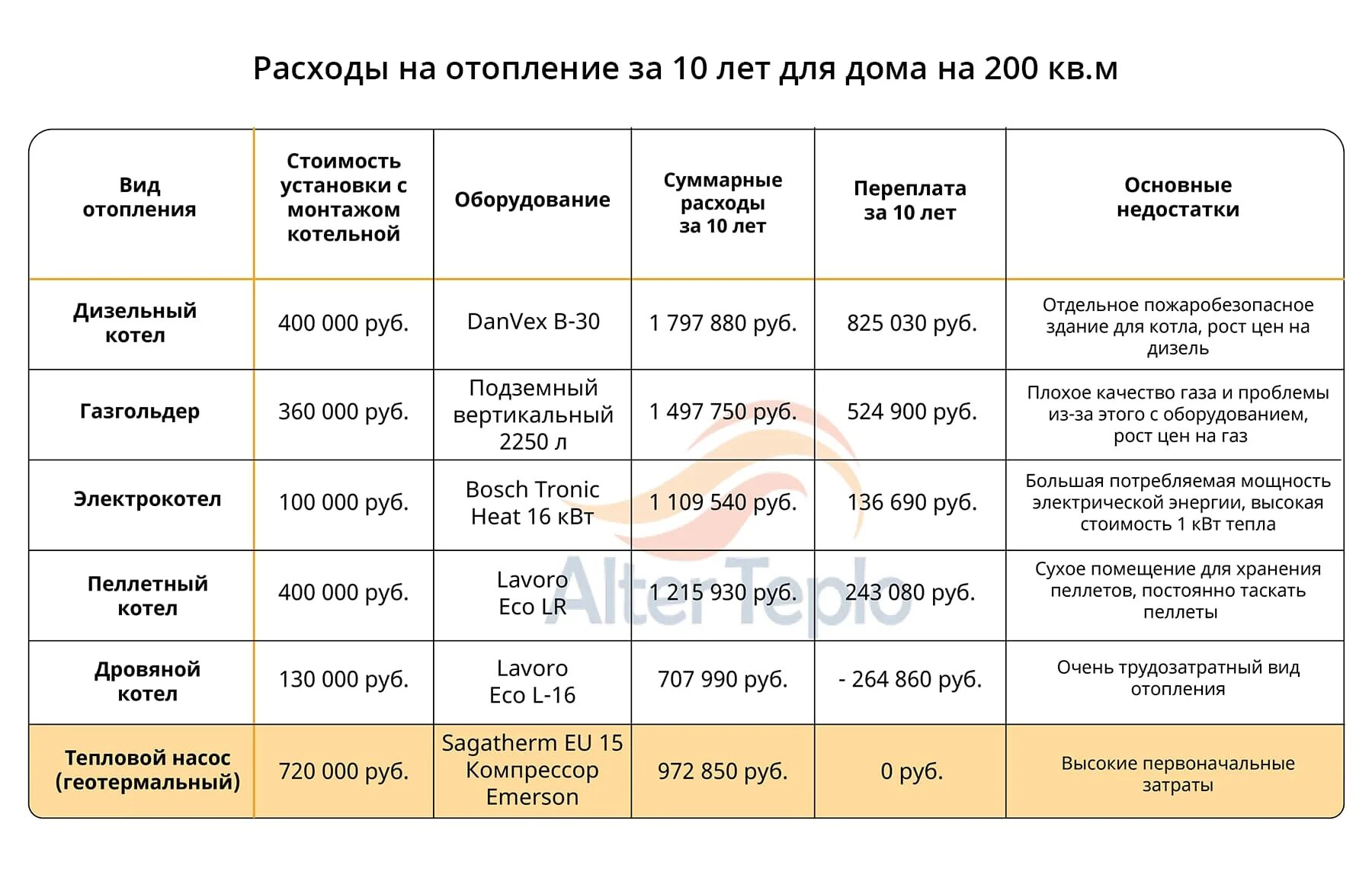 Сколько уходит на отопление