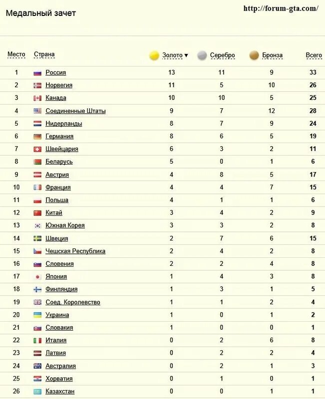 Сколько вопросов в олимпиаде. Итоги олимпиады в Сочи 2014 таблица медалей. Медальный зачет олимпиады 2014 в Сочи таблица.
