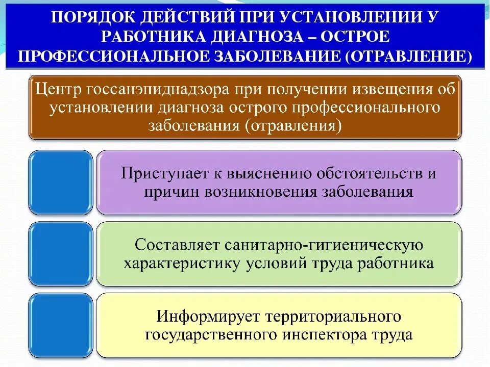 Сроки расследования хронических заболеваний. Расследование профессиональных заболеваний. Порядок расследования и учёта профзаболеваний. Порядок расследования случаев профессиональных заболеваний. Порядок расследования профессиональных заболеваний отравлений.