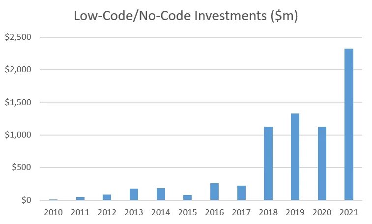 No code no limit. Рынок no code. Low code. Low code решение. Low code платформа.