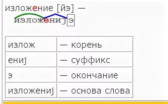 Корень суффикс суффикс окончание.