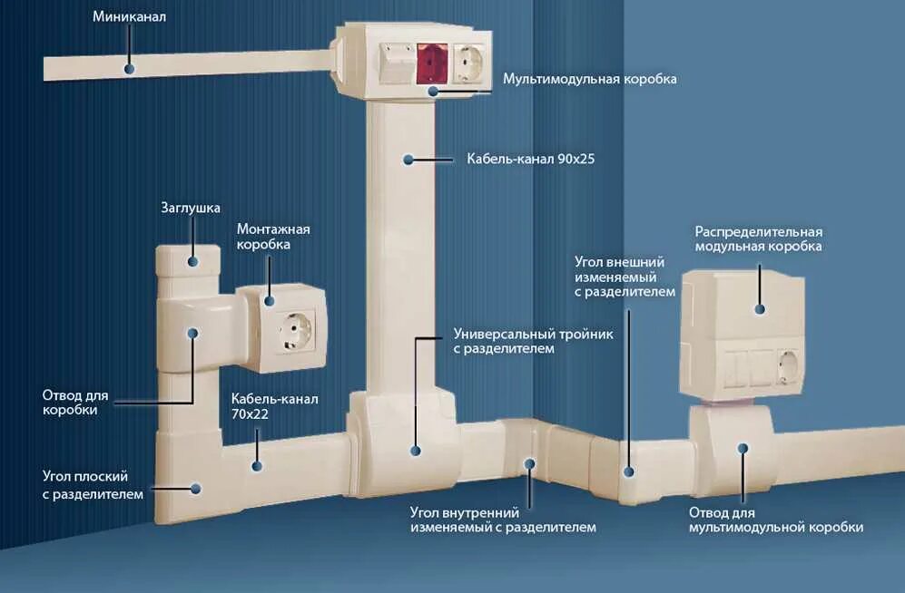 Кабель каналы типы. Типоразмеры кабель каналов для электропроводки. Монтажные короба для электропроводки. Короб для прокладки кабеля пластиковый. Монтаж пластиковых кабель каналов.