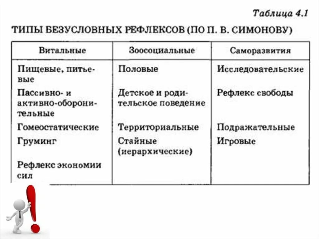 Классификация рефлексов таблица. Безусловные рефлексы по Симонову. Таблица классификация безусловных рефлексов. Классификация безусловных рефлексов человека. Формы поведения безусловный рефлекс