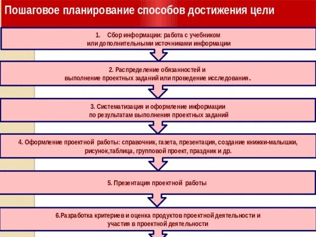 Путь достижения безопасности для работника. Пошаговое планирование. Пошаговое выполнение проектного продукта. Пошаговое выполнение проекта Результаты. Планирование разработки по пунктам.