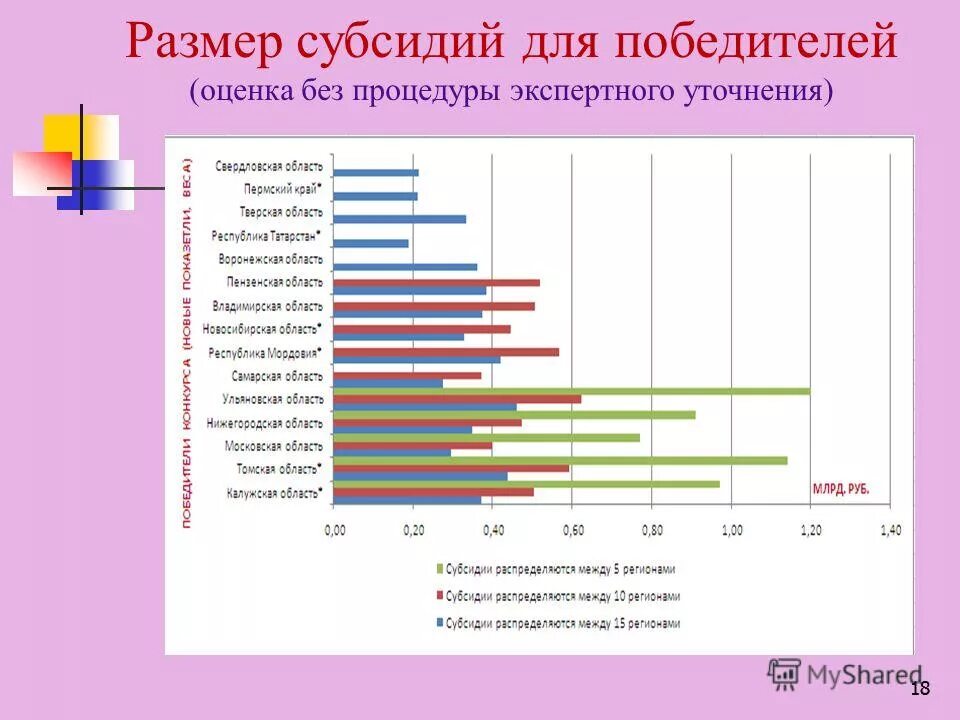 Размер дотаций