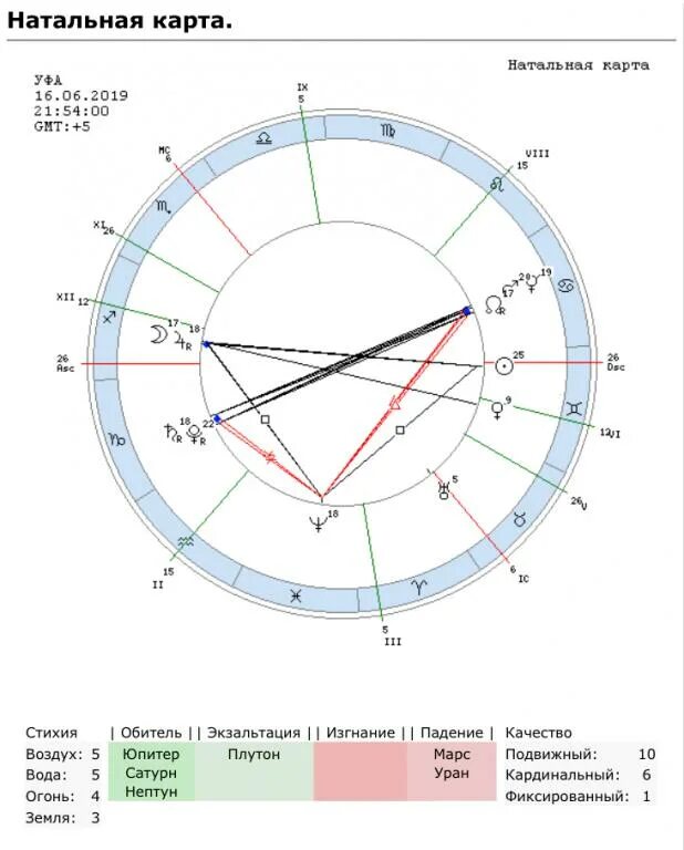 Хорарный расчет с расшифровкой. Знаки зодиака в натальной карте расшифровка. Фиксированный Мутабельный кардинальный крест. Гороскоп натальная карта. Экзальтация в натальной карте.
