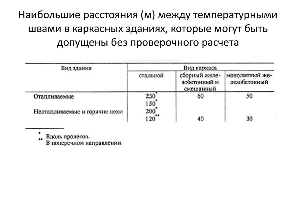Деформационные швы таблица. Деформационный шов в железобетонных конструкциях расстояние. Деформационные швы в кирпичных зданиях. Температурные швы таблица. Температурные швы расстояния.