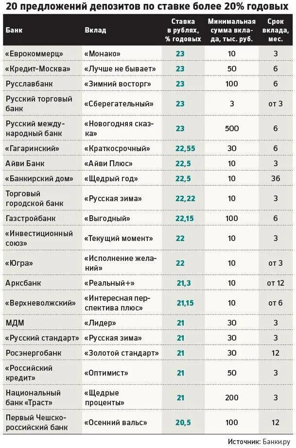 Депозитные калькуляторы банков. Ставки банков по вкладам. Самые высокие вклады в банках. Самый высокий по вкладам в банках. Процентная ставка в банке.