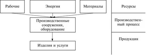 Система ресурсы продукт