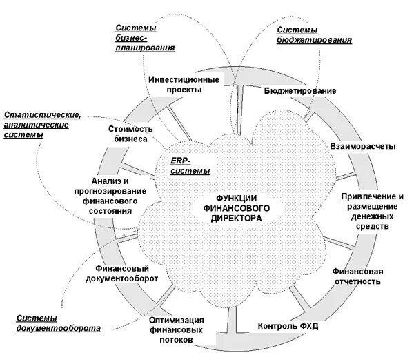 Функции фин директора. Основные задачи финансового директора предприятия. Функционал финансового директора. Основные функции финансового директора. Задачи финансового директора