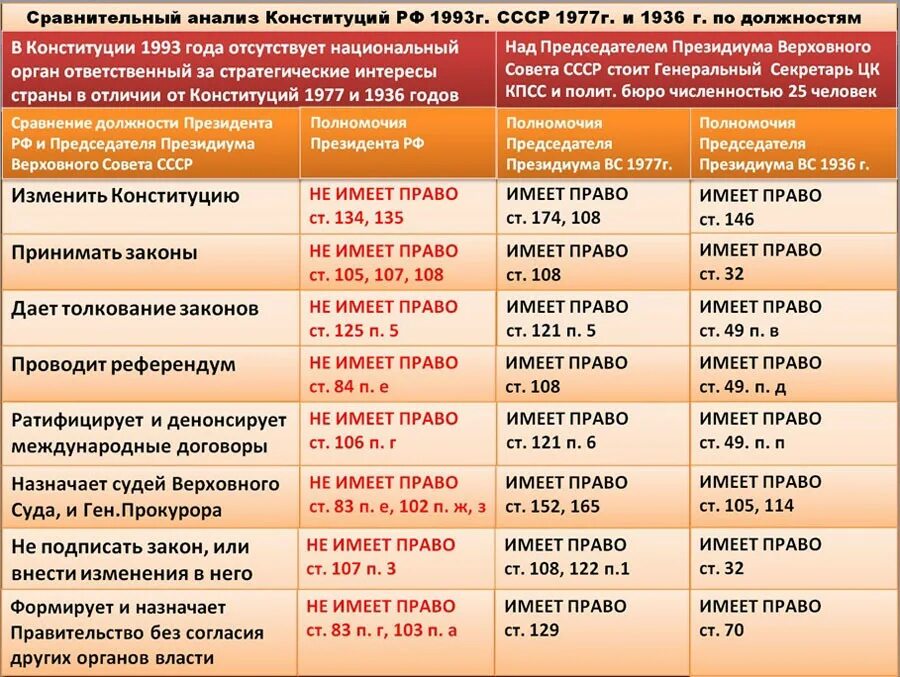 Что значит слово денонсировал. Сравнительный анализ Конституции СССР 1977 Г И Конституции РФ 1993. Сравнение Конституции 1936 и 1977 года. Сравнительная таблица конституций СССР 1977 Конституции 1993. Сравнительная таблица конституций СССР Конституции 1993.