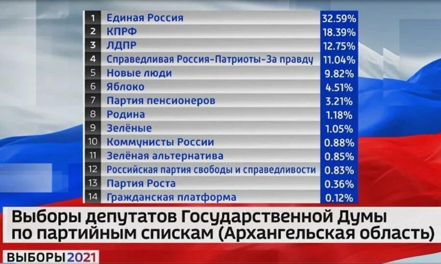 Результаты выборов в россии 24 год. Выборы Архангельская область. Итоги выборов в Архангельской области. Явка на выборах в Архангельской области. Итоги выборов таблица.