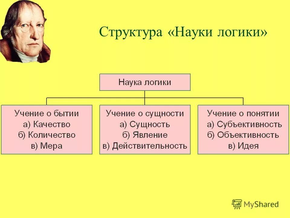 бытие гегеля схема. логика гегеля схема. философия гегеля схема. бытие сущность понятие. философия гегеля схема.
