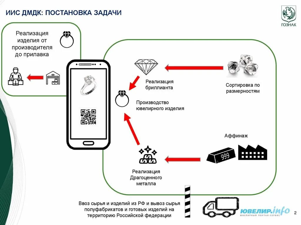 Проверка уина ювелирных. ГИИС ДМДК маркировка ювелирных изделий. Маркировка ювелирных изделий DATAMATRIX. УИН ювелирного изделия. Новая маркировка на ювелирном изделии.