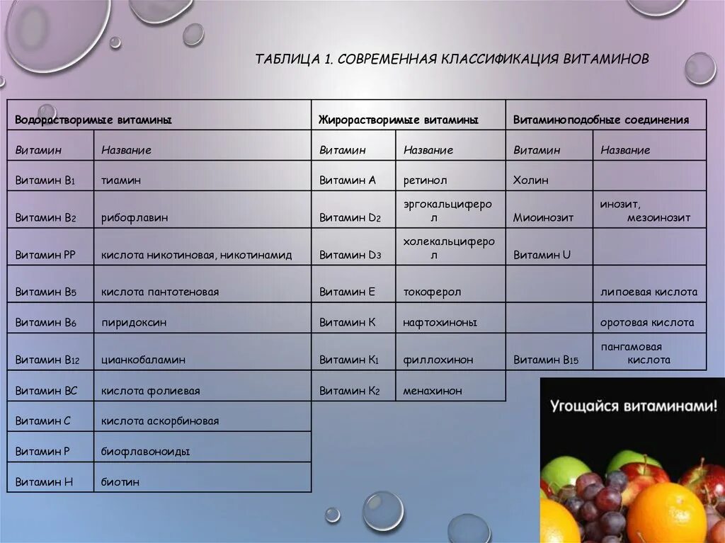 Таблица по витаминам биология 9 класс. Витамины названия. Витамины таблица. Витамины и их названия таблица. Характеристика витаминов таблица.