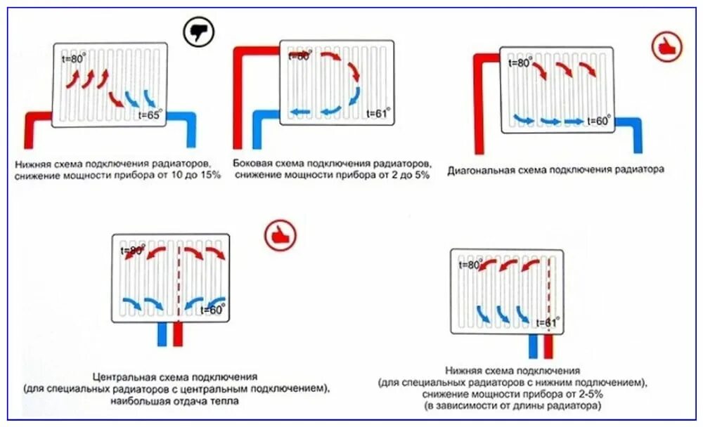 Схема подключения радиатора к системе отопления. Схема соединения радиатора отопления в частном. Схема подключения батарей к отопительной системе. Как правильно подключить батарею отопления в частном доме схема. Наилучшее подключение радиаторов отопления