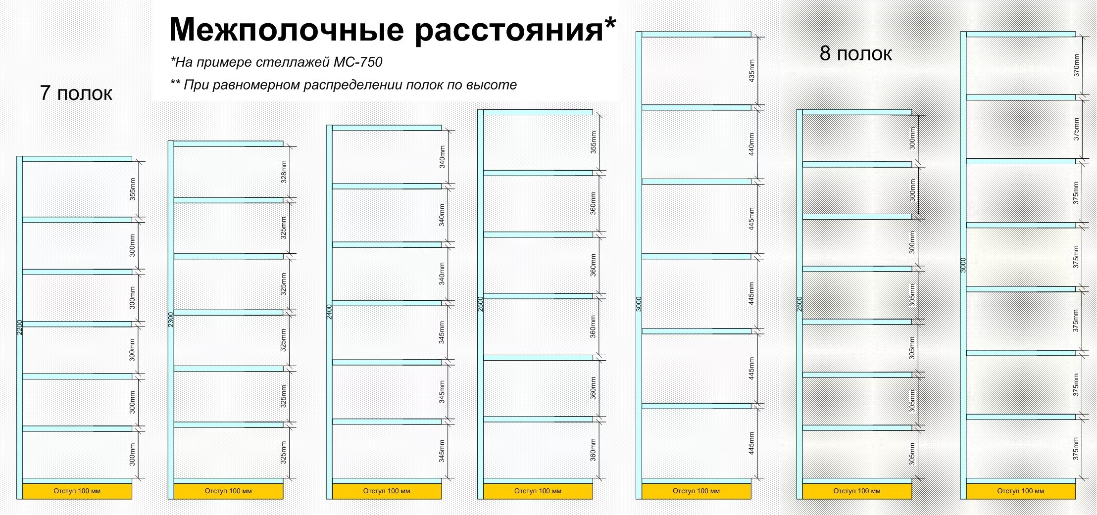 Расстояние между стеллажами должно быть. Высота полок в стеллаже. Расстояние между полками стеллажа. Оптимальная высота полок стеллажа. Оптимальное расстояние между полками для обуви.