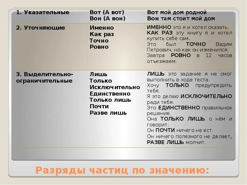 Русский язык 7 класс разряды частиц. Разряды частиц таблица. Частицы разряды частиц. Разряды частиц по значению. Разряды частиц ЕГЭ.