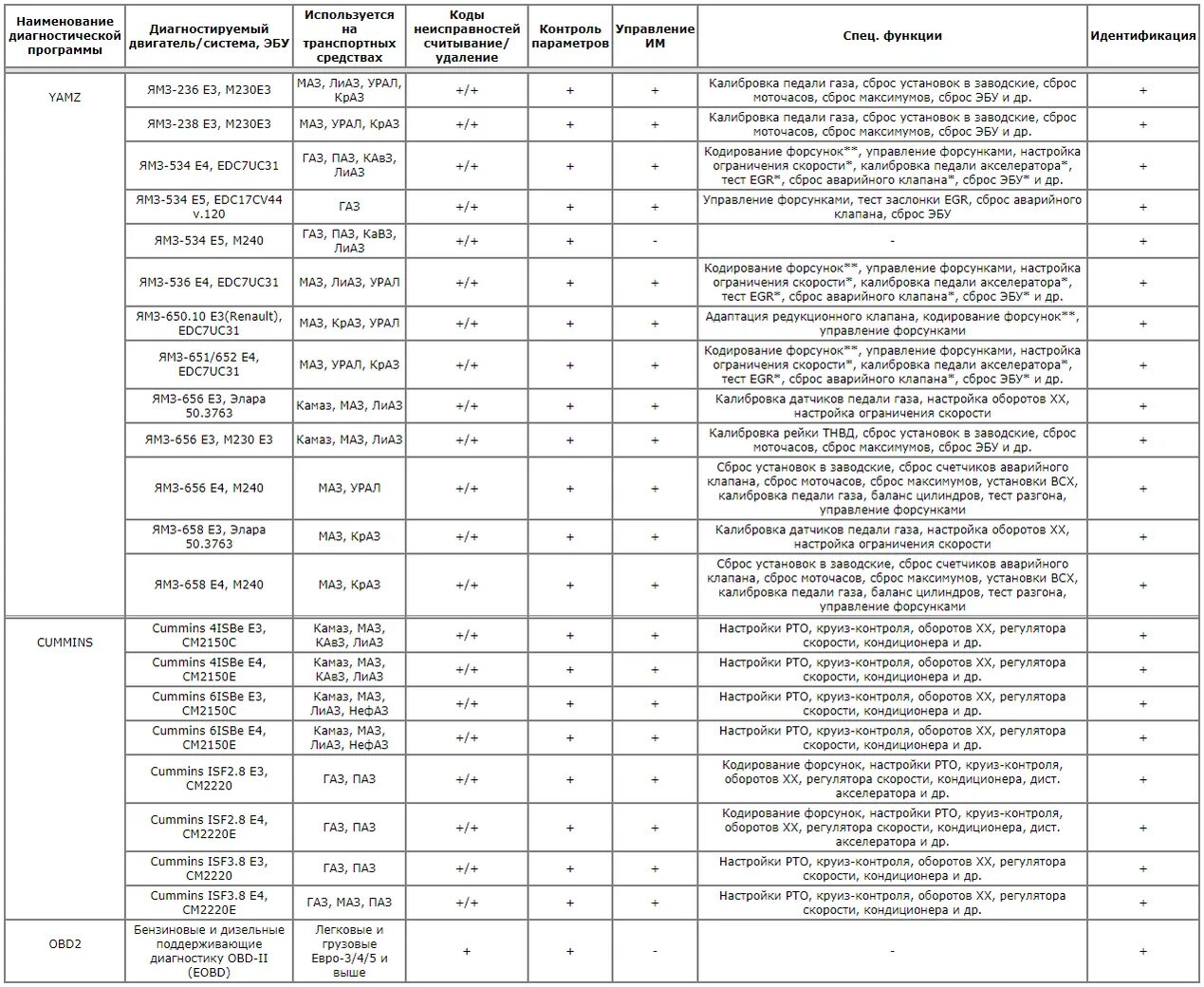 Камаз расшифровка кодов. Коды ошибок МАЗ евро 3 ЯМЗ. ЯМЗ 651 коды ошибок МАЗ. Коды ошибок МАЗ 5440 а9. Коды неисправностей двигателя ЯМЗ 536.